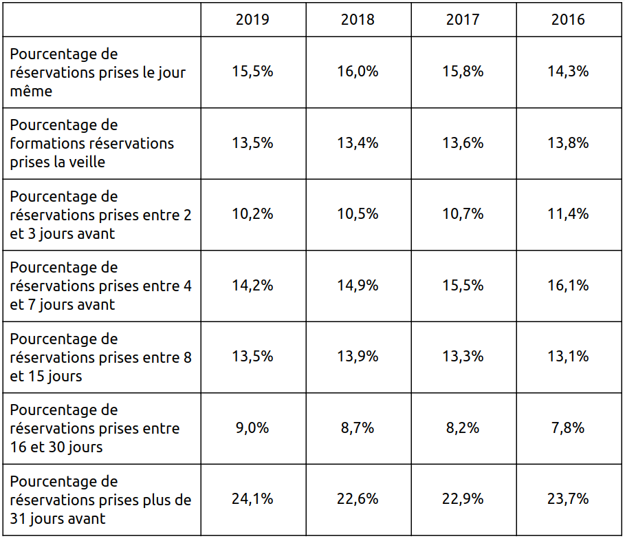 Délai entre réservation et séance de répétition