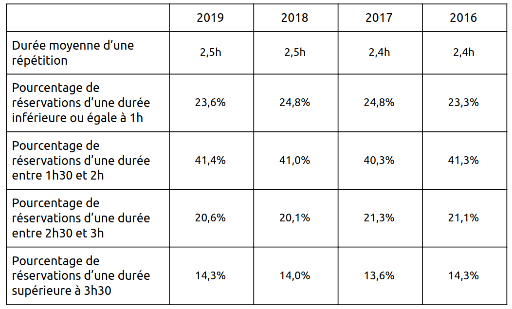 Évolution de la durée des réservations