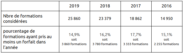 Nombre de formations au forfait