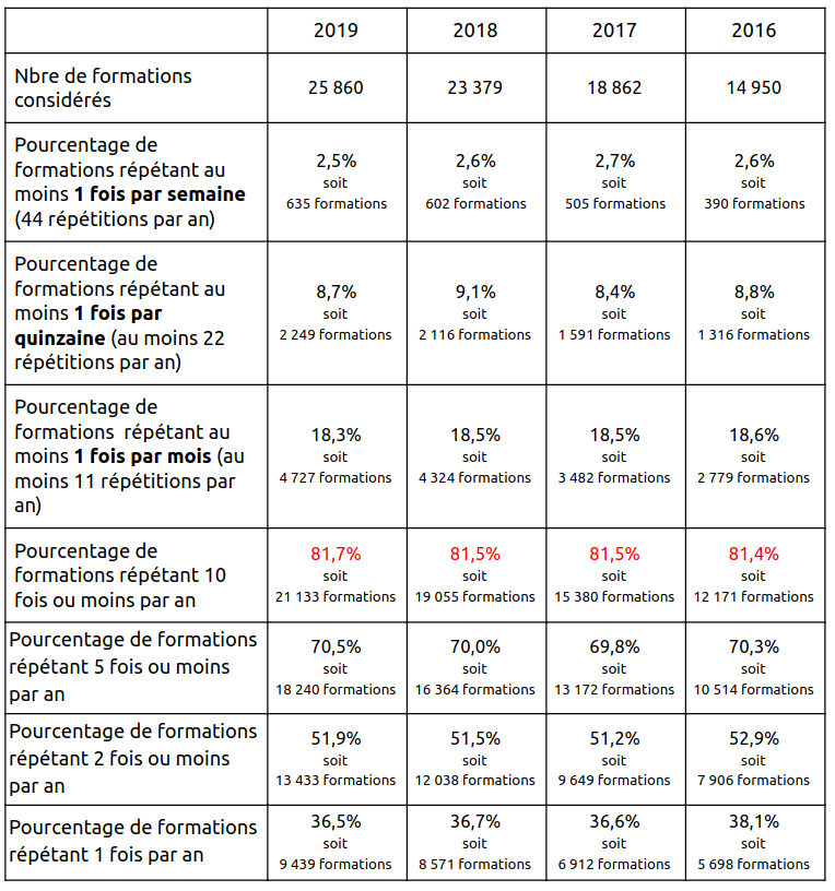 Évolution de la fréquence des répétitions