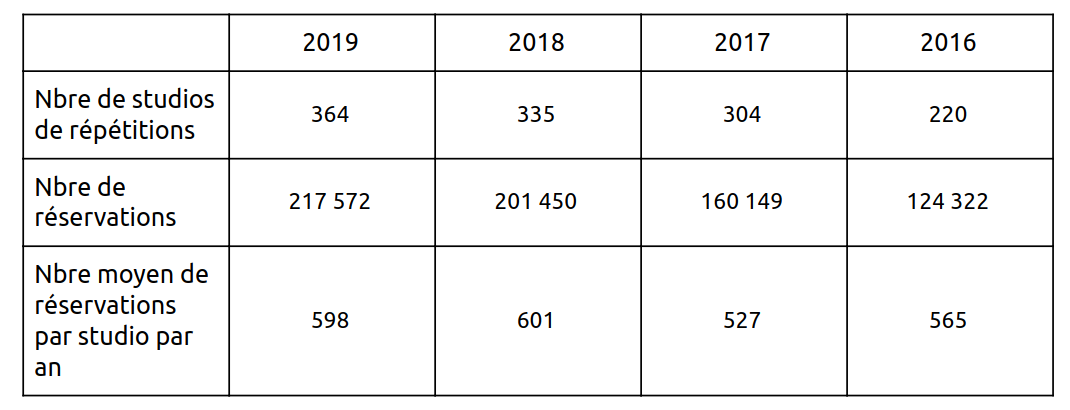 Évolution du nombre de réservations