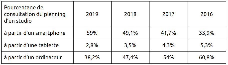 Evolution de l’usage des smartphones par les artistes