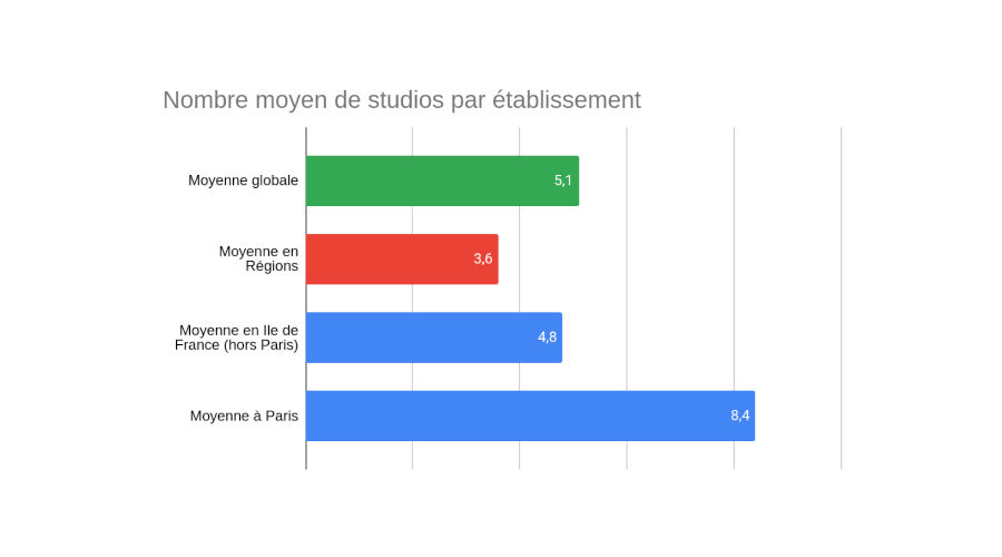 Nombre moyen de studios par établissement