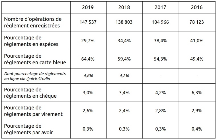 Modes de paiement privilégiés par les formations