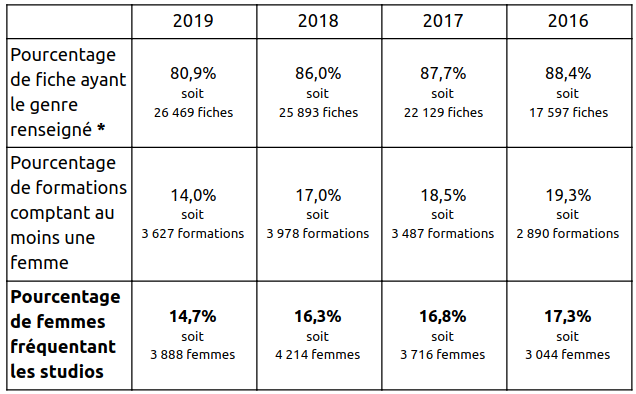 Représentativité des femmes dans les formations