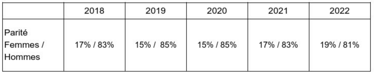 Evolution de la parité femmes / hommes